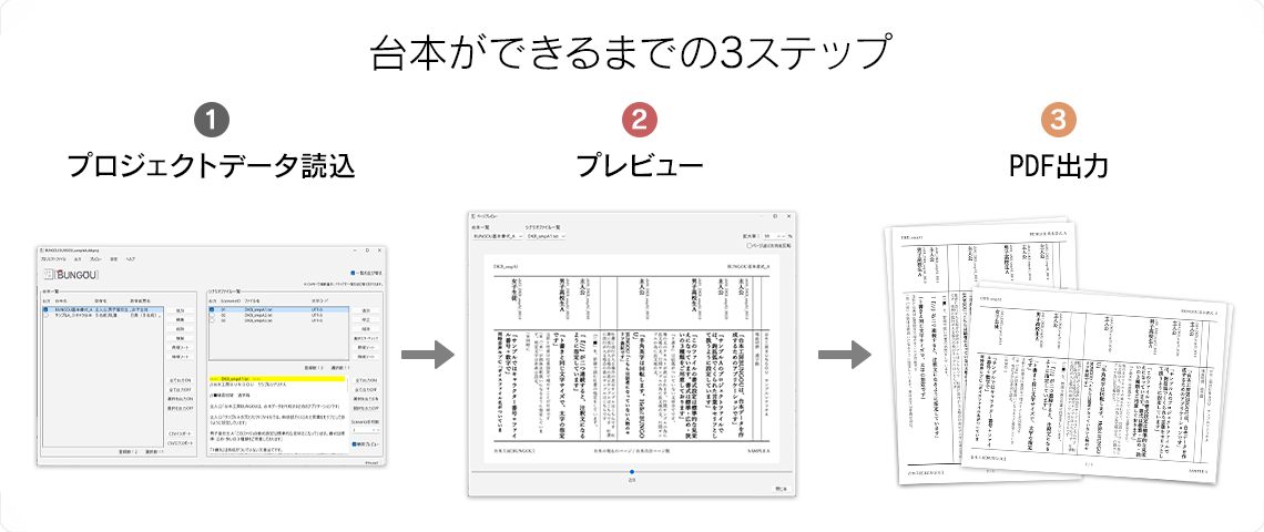 シンプルフロー：台本ができるまでの3ステップ
